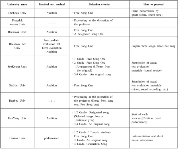 Table 2. University education course