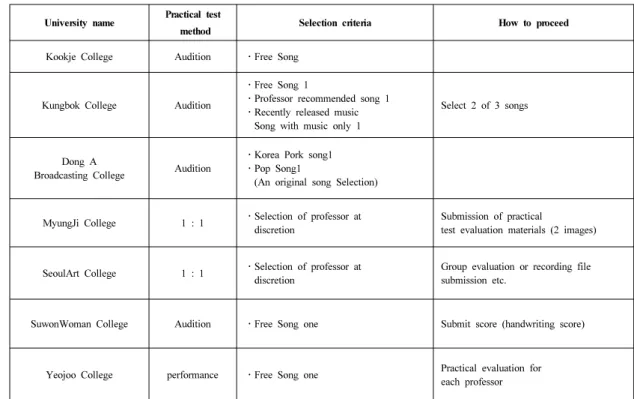 Table 3. College education course