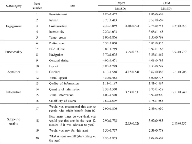 Table 1. Mean and Standard deviation of each item