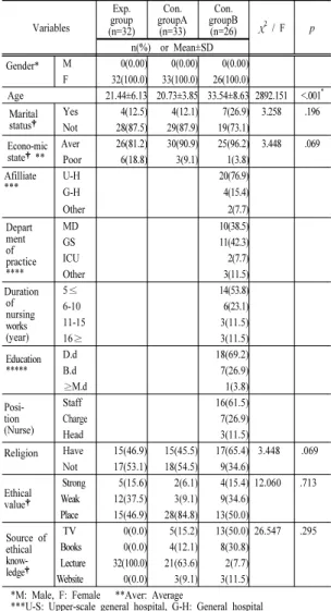 Table 1. General Characteristics of Subjects    (N=91)