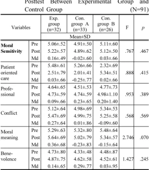 Table 4. Comparison of Critical Thinking Disposition of Pre-test and Post-test Between Experimental  Group  and  Control  Group                          (N=91)