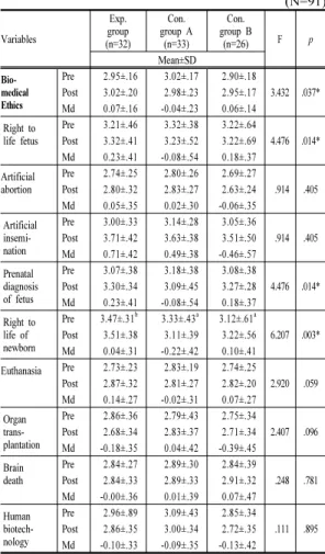 Table 5. Comparison of Consciousness of Biomedical Ethics of Pre-test and Post-test Between Experimental Group and  Control Group                                   (N=91) Variables Exp