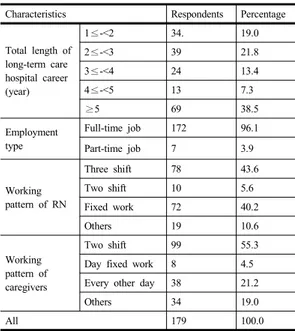 Table 3. Work related characteristics         (N=179)