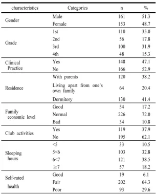 Table  1.  General  Characteristics                                N(=314)되었으며,  본  연구의  최종  대상자  314명은  Cohen의  공식에  적절한  것으로  확인되었다.2.2 연구 도구2.2.1 결핵에 대한 지식결핵에  대한  지식은  Park [17]이  개발하고  Cha [15]가  수정  보완한  도구를  사용하였다