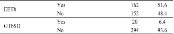 Table 2. Knowledge, Attitudes and Prevention Behaviors for Tuberculosis3.2 결핵에 대한 지식, 태도 및 결핵감염 예방행위 수준결핵에  대한  지식수준은  30점  만점에  17.86±4