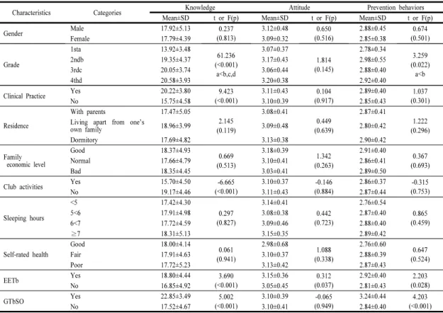 Table 3. Difference of Knowledge, Attitude, Prevention behaviors according to General characteristics