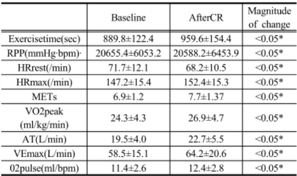 Table 4. Comparison of exercise capacity after cardiac  rehabilitation in 60 group and 60 group