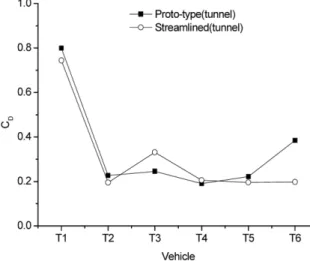 Fig. 7 Pressure distribution and velocity magnitude around the nose