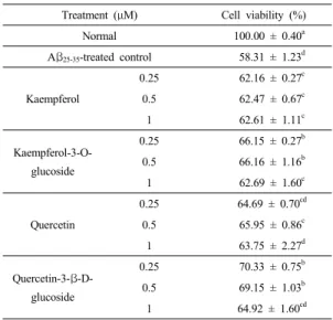 Table 1. Effect of kaempferol, quercetin and its  glycosides on cell viability of SH-SY5Y cells  treated with Aβ 25-35