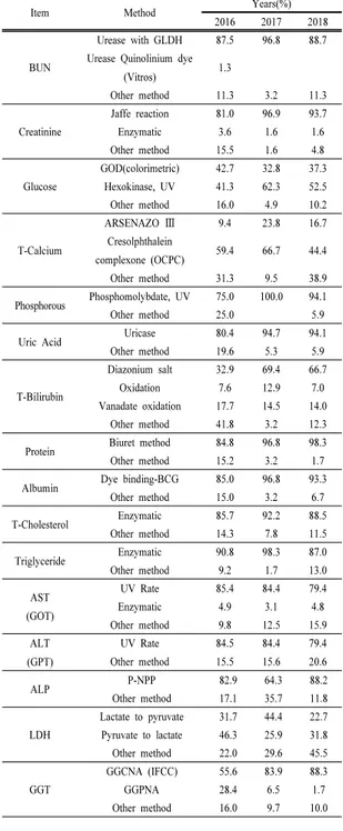 Table 3. Analytical methods used in clinical chemistry  from 2016 to 2018