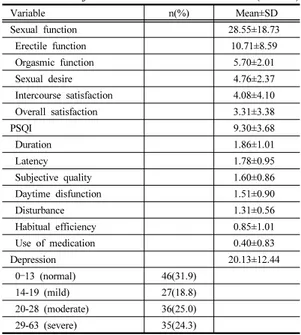 Table 2. Sexual Function, Sleep Quality, and Depression  of  Subjects                                                  (N=144) Variable n(%) Mean±SD Sexual function 28.55±18.73 Erectile function 10.71±8.59 Orgasmic function 5.70±2.01 Sexual desire 4.76±2.3