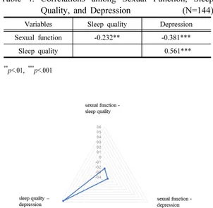 Table 4. Correlations among Sexual Function, Sleep  Quality, and Depression              (N=144) Variables Sleep quality Depression