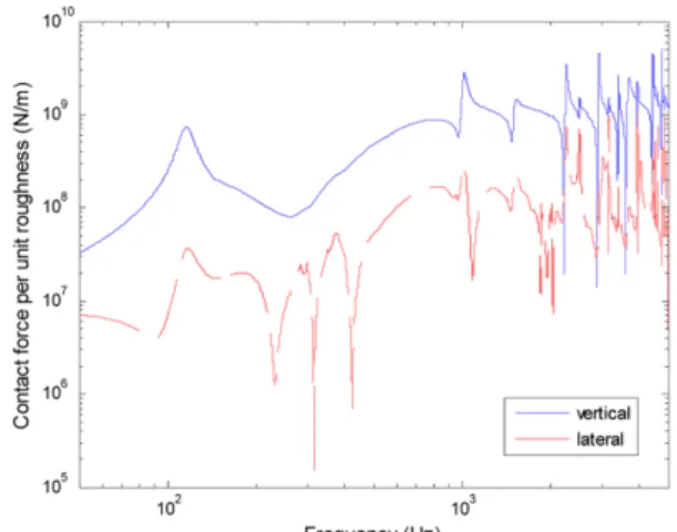 Fig. 3 Contact forces for unit roughness for HEMU and slab track