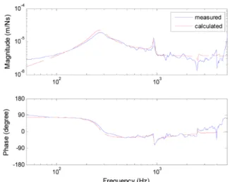 Fig. 6 Vertical point mobility of slab track at the mid-span