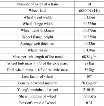 Fig. 8 Comparison of measured and calculated axial mobility of a HEMU wheel
