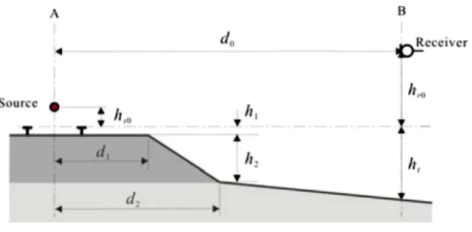 Table 2 Input data for the geometry of the source and receiver