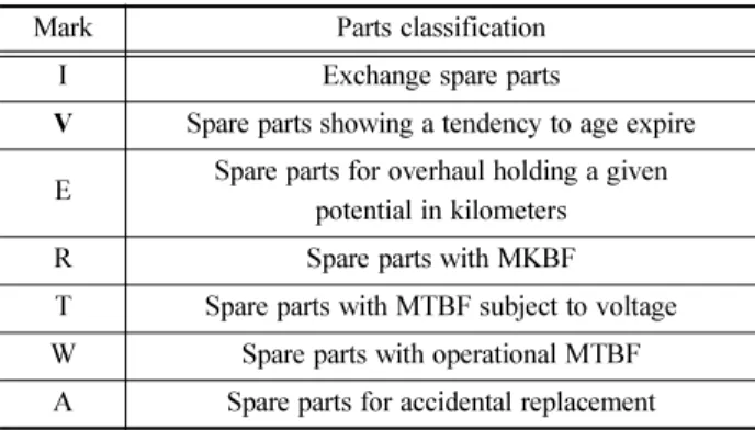 Fig. 7 Reliability Management Process
