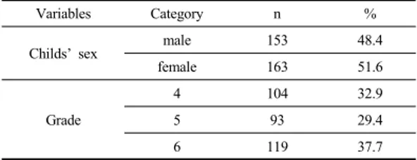 Table 1. General characteristics of participants  (N=316)