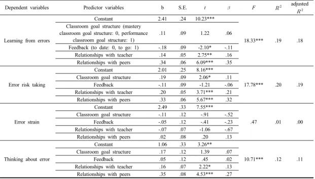 Table 3. Regression analysis of error perception                                                                                                        (N=316)