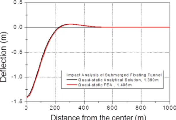 Fig. 5 Quasi-static deflection of the body of the tunnel