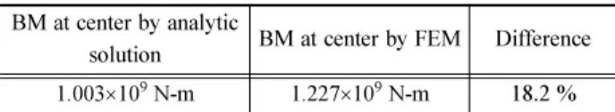 Table 2 Comparison of bending moments at the center of the body after a collision