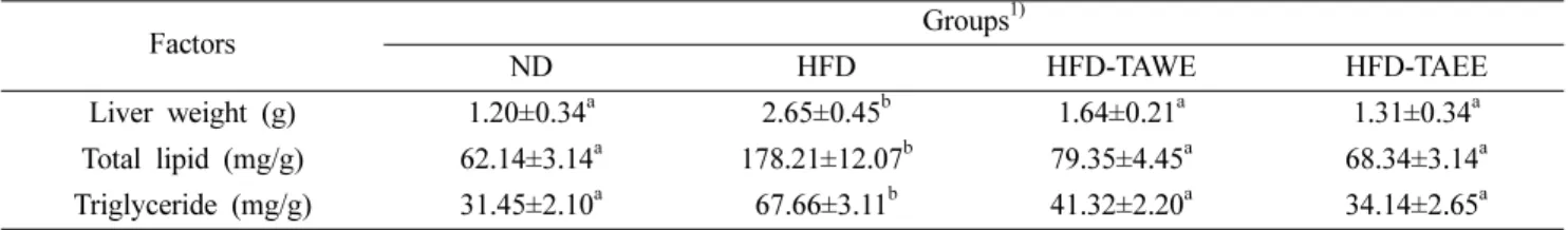 Table IV. Effect of Triticum aestivum extracts on liver weights and lipid contents in high fat-fed mice 2)