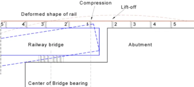 Fig. 1 Deformed shape (curvature) of the rail and bridge deck due to end rotation