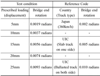 Table 2 Angle of bridge end rotation controlled by prescribed loading
