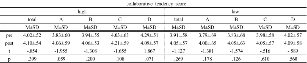 Table 3. Difference analysis of metacognition metacognition