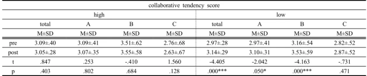 Table 5. Difference analysis of academic self-efficacy  academic self-efficacy difficulty  preference (A) confidence (B) self efficacy (C) total M±SD M±SD M±SD M±SD pre 3.03±.41 3.35±.61 2.79±.60 3.03±.35 post 3.09±.33 3.54±.58 2.74±.62 3.09±.28 t -1.178 -