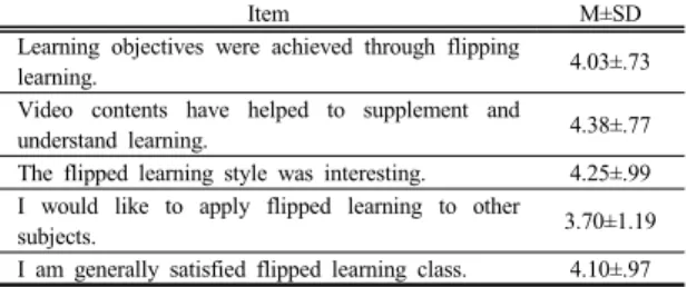 Table 9. Average &amp; SD of class satisfaction