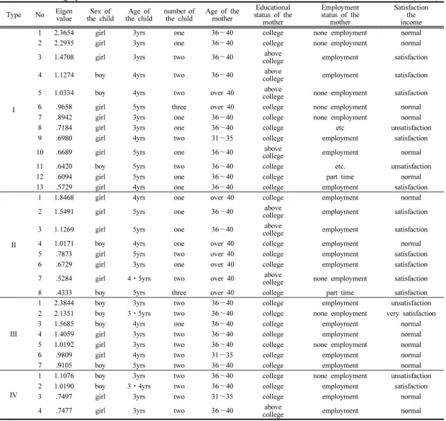 Table  1.  Damographic  characteristics                                                                                                                            (N=32) Type No Eigen value Sex of the child Age of  the child  number of the child Age of the
