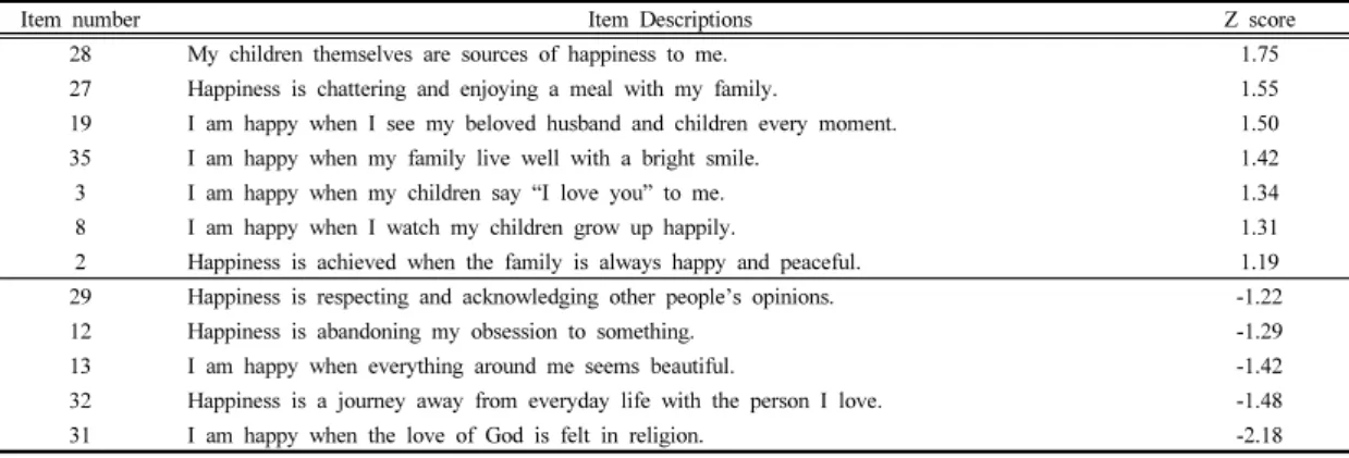 Table 3. Correlations Between  Types