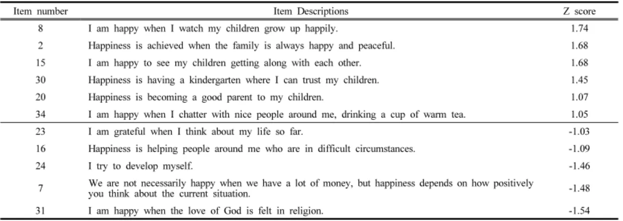 Table 6. Descriptions in type 3 that suffices Z≧±1.00)