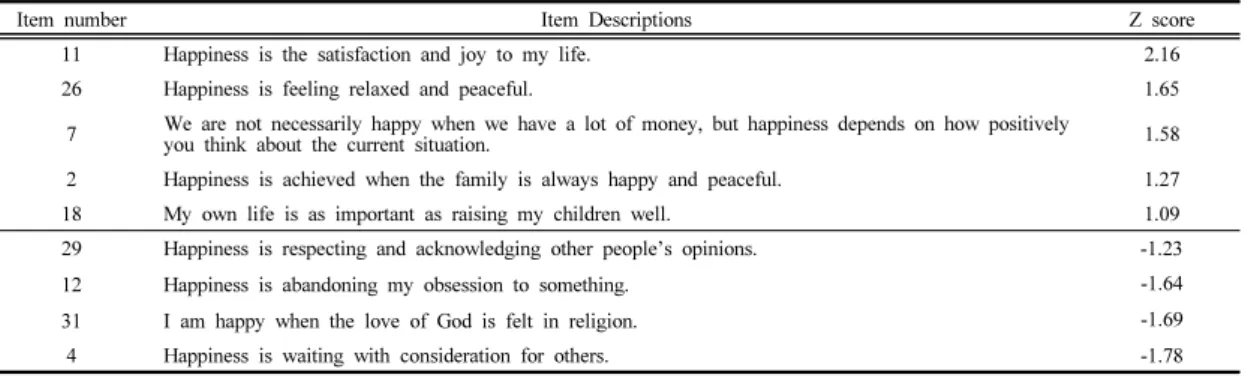 Table 7. Descriptions in type 4 that suffices Z≧±1.00)