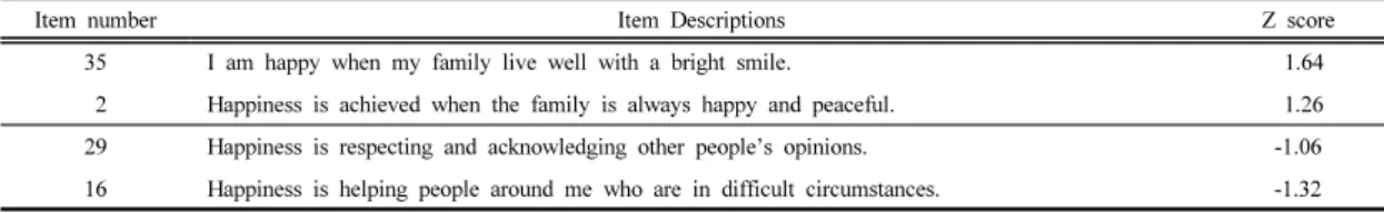 Table 8. Common views among several types that suffices Z≧±1.00)