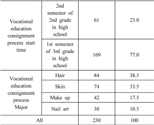 Table 1. General status of respondents 