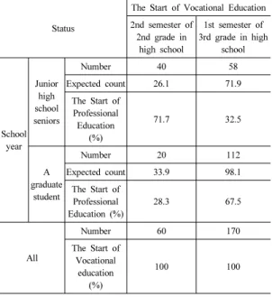 Table 4. Cross-analysis table between vocational  education major and non-specialized  certificate type     