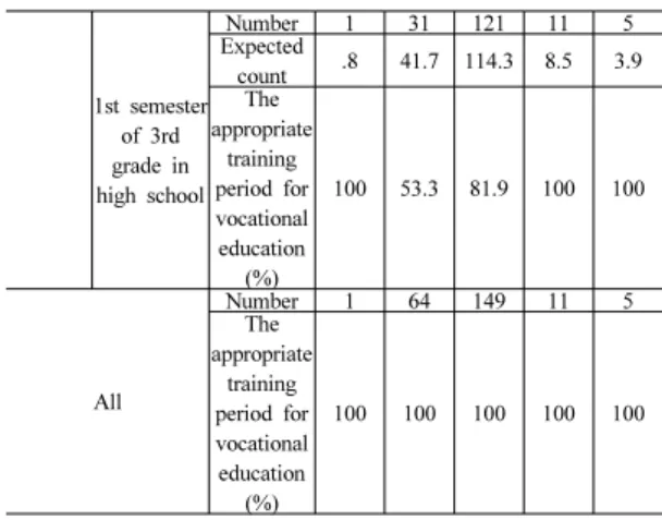 Table 10. Cross-analysis table between opinions on the  activation and the composition of classes of  vocational  education                                (N=230)