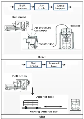 Fig. 1. Schematic diagram of Sludge process in the  Sludge hydroextractor