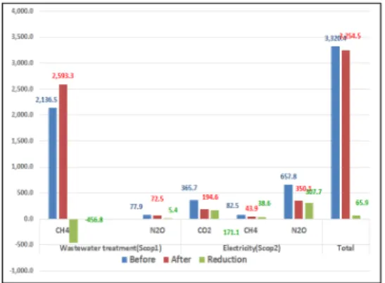 Table 3. Total reduction of GHGs to the improvement of  sludge transfer system in food wastewater  process