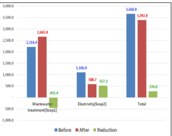 Fig. 4. Estimation of CO 2 , CH 4  and N 2 O emission to the  improvement of facility efficiency food  wastewater process 4.3 결론 본  연구는  N식품회사를  대상으로  식품폐수처리시설 의  설비  효율개선에  따른  온실가스  배출  특성을  조사한  결과로  다음과  같은  결론을  얻었다