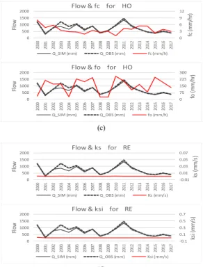 Fig. 8. Yearly variations of calibrated parameters               (a)  Rainfall  Excess method before applying 