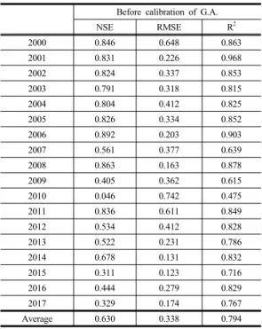 Table 4. Results of Green&amp;Ampt infiltration method  before calibration