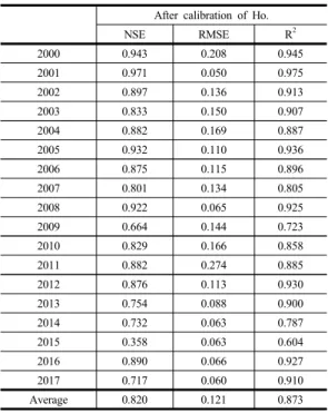 Table 9. Results of scenarios depending on the period of  calibration and verification