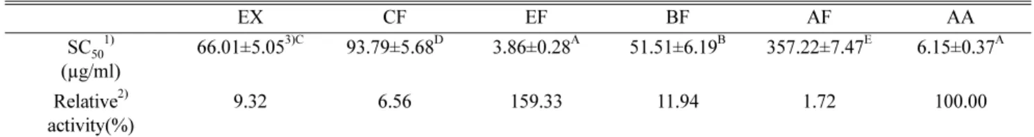 Table II. DPPH radical scavenging ability of the extract and fractions from Paeoniae Radix