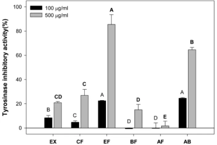 Table III. Raw 264.7 and B16F10 cell viability of extract and fractions from Paeoniae Radix Cell lines Sample  concentration (µg/ml) Cell viability (%)EXCFEF BF AF Raw 264.7 10 105.52±5.50 1) 142.70±26.12 103.36±2.64 106.02±8.60 90.95±6.21 100 90.60±9.65 1