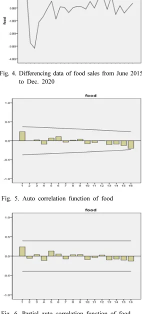 Fig. 3. Time series data of food ales from June 2015 to Dec. 2020 2015년  6월부터  시간이  경과하면서  매년  매출액이 증가하는  상승  추세를  보여준다