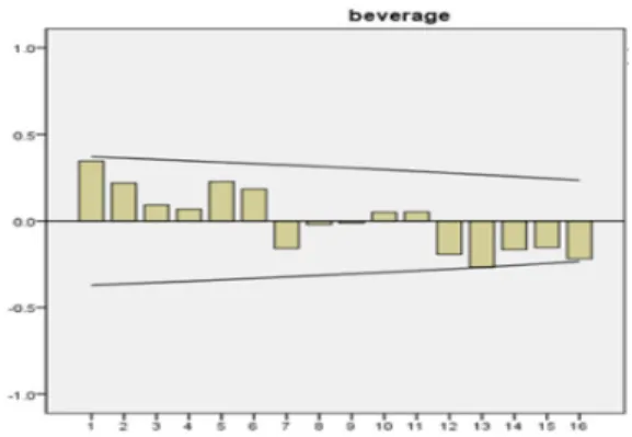Fig. 9. Time series data of beverage sales from June 2015 to Dec. 2020