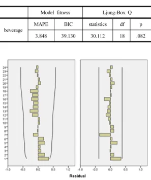 Fig. 13. White noise residuals ACF and PACF of  beverage